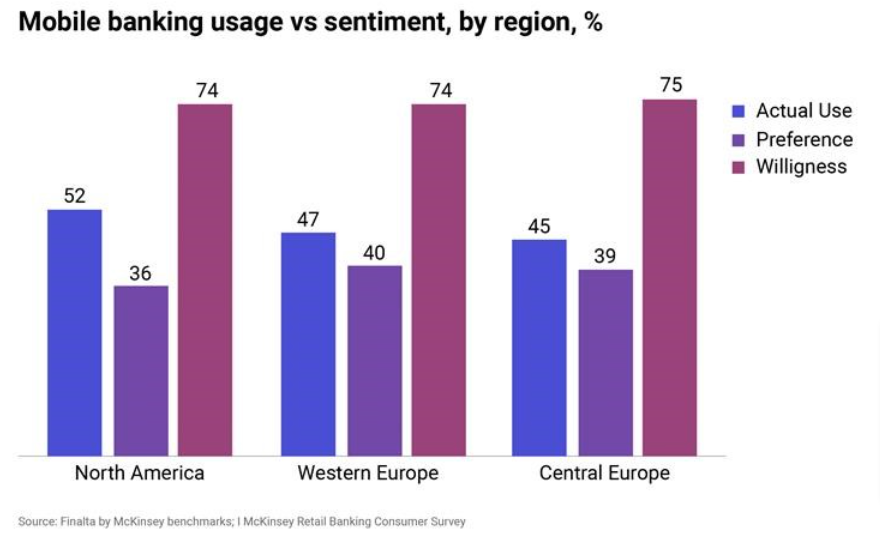 mobile banking usage vs sentiment