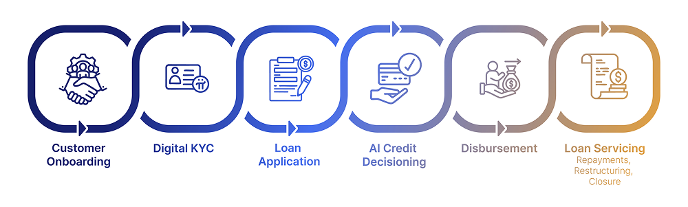 Digital Lending Journey 