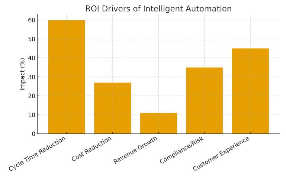 The chart shows the percentage impact of Intelligent Automation on key ROI levers such as cycle time, cost, revenue, compliance, and customer experience.