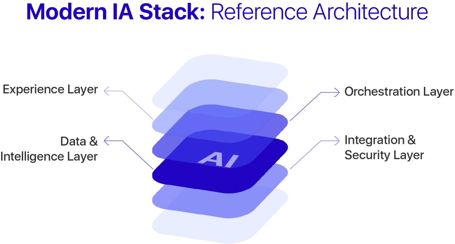 The diagram illustrates the layered ecosystem of Intelligent Automation, from the Experience Layer to Integration & Security.