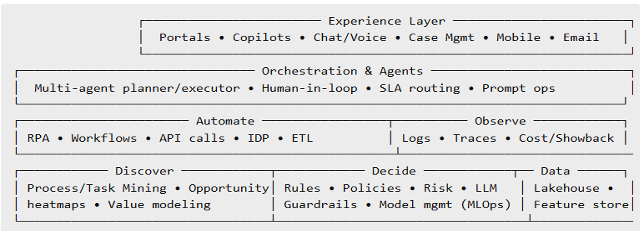 Diagram of IA layers from Experience to Data with Orchestration at center.