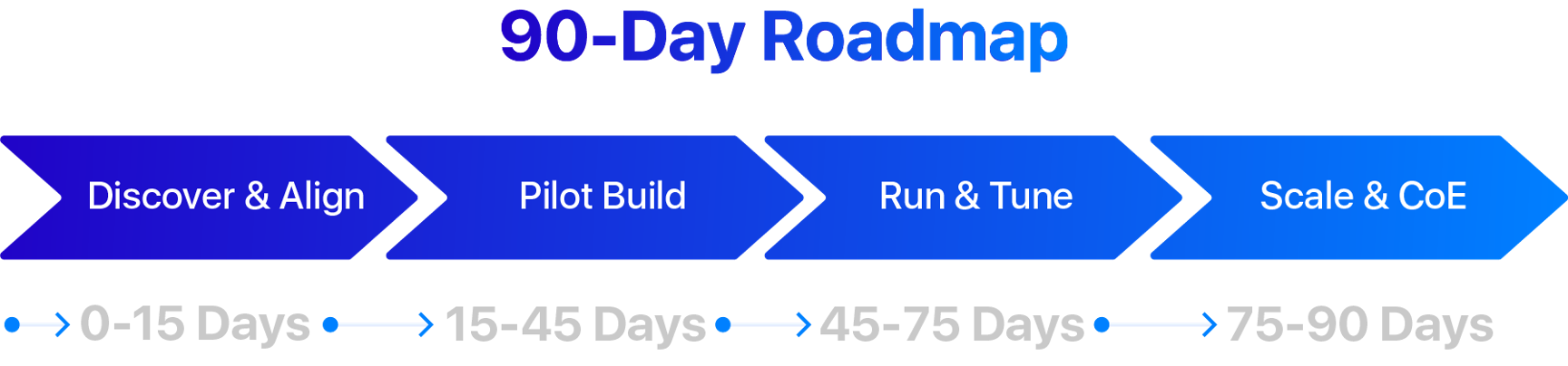The roadmap visualization shows how organizations can discover, pilot, run, and scale Intelligent Automation in a structured 90-day journey.