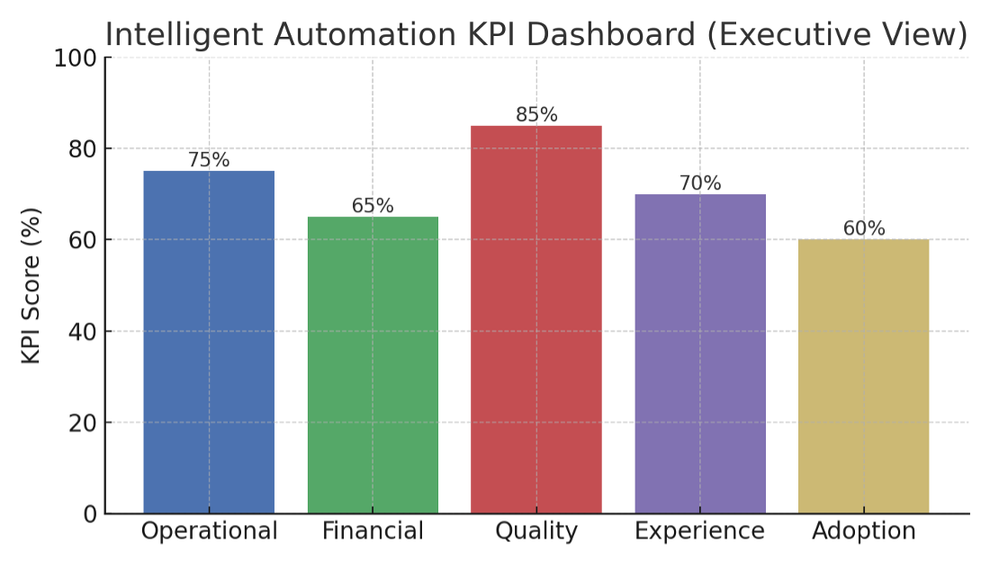 This dashboard mockup illustrates key performance indicators such as operational efficiency, financial ROI, quality, customer experience, and adoption rates.