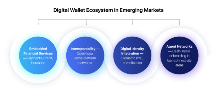 Digital Wallet Ecosystem in Emerging Markets