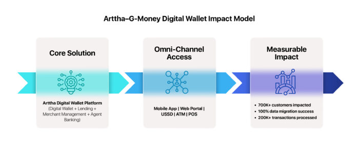 Arttha–G-Money Digital Wallet Impact Model