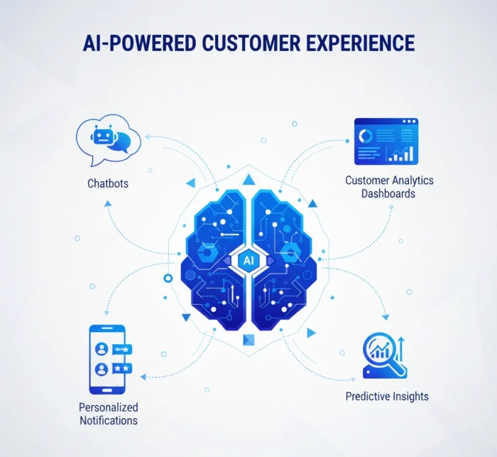 AI-powered customer experience illustration featuring chatbot automation, predictive analytics, and personalised digital interactions for enterprise CX transformation