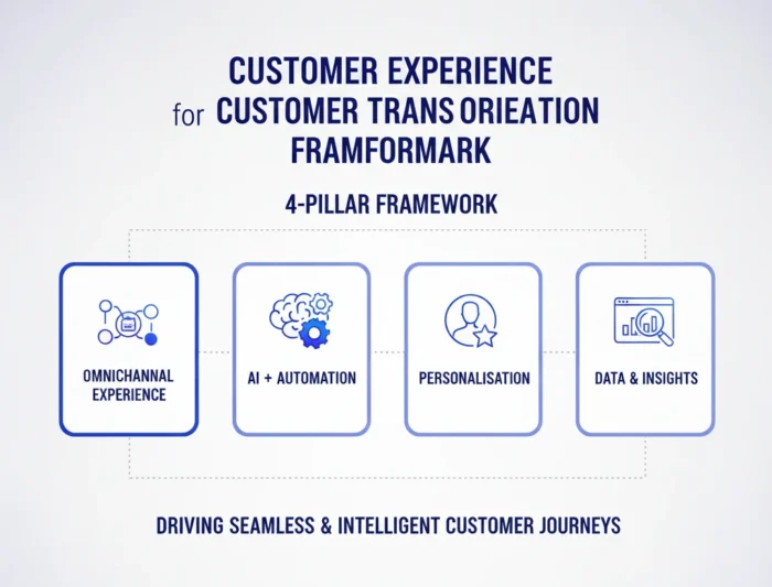 Customer experience transformation framework with pillars for omnichannel engagement, AI and automation, data-driven personalisation, and insights for digital CX strategy
