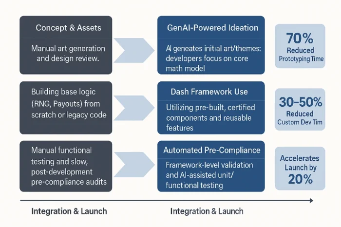 Flowchart showing GenAI and modular frameworks speeding casino game development: faster prototyping, reduced custom coding, automated compliance, and quicker integration.