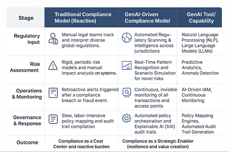 GenAI banking compliance infographic comparing traditional vs AI-driven regulatory workflows.