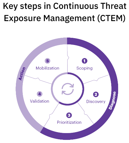 Diagram illustrating the Continuous Threat Exposure Management (CTEM) framework with five stages, Scoping, Discovery, Prioritization, Validation, and Mobilization shown in a clean enterprise cybersecurity layout