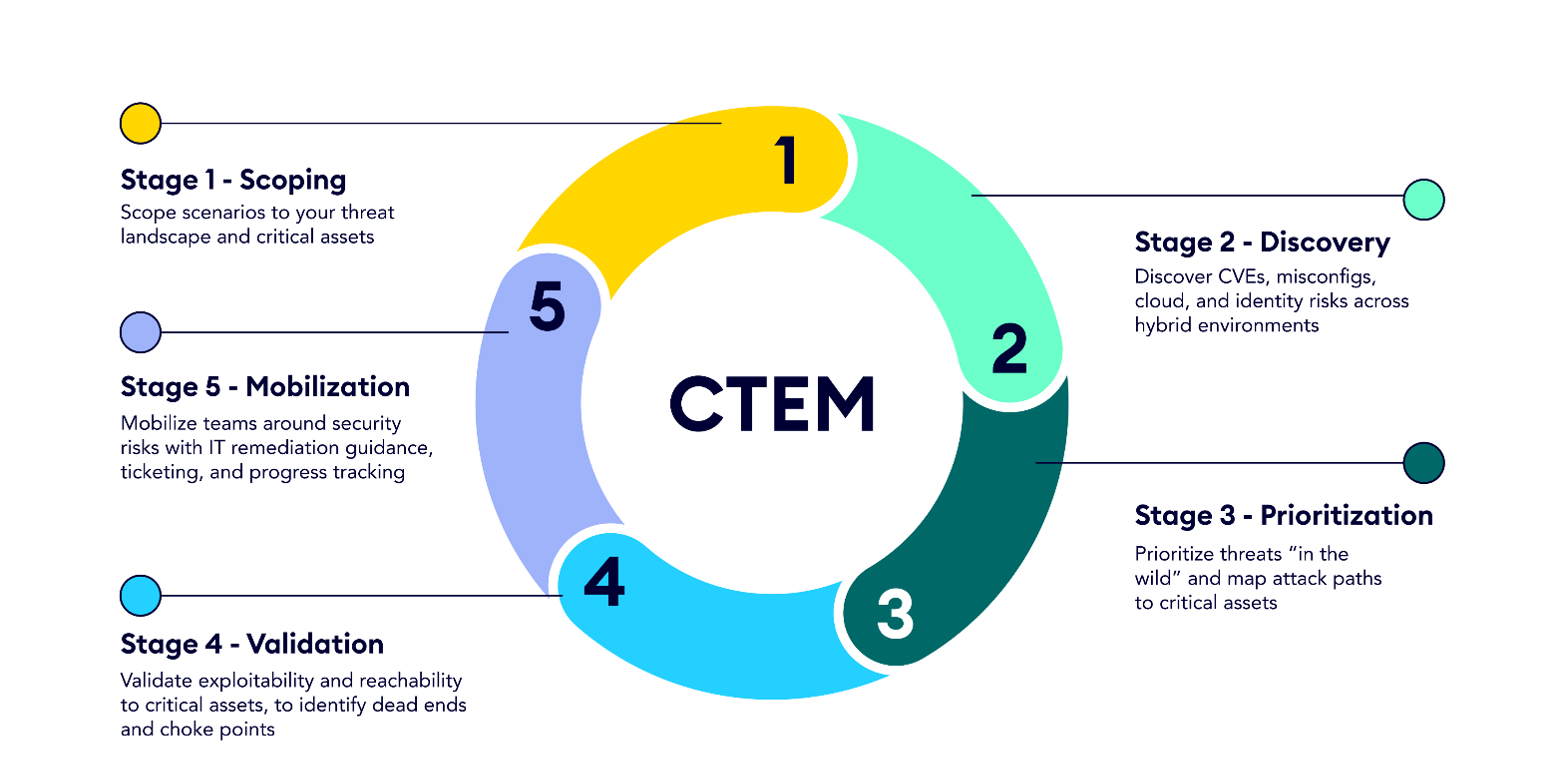Flowchart visualizing the CTEM lifecycle used in modern cybersecurity programs, displaying the sequence: Identify, Discover, Prioritize, Validate, and Remediate in a streamlined, corporate design.