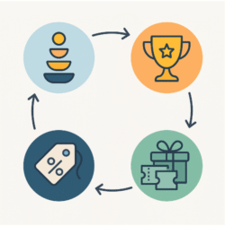 Icons showing a cycle of loyalty tiers, trophies, discount offers, and gift rewards to represent what Players 2026 expect from unified, cross-platform casino experiences.
