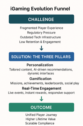 iGaming evolution funnel illustrating the future of iGaming, showing challenges like fragmented player experience and regulatory pressure, three solution pillars of personalization, gamification, and real-time engagement, and outcomes including a unified player journey, higher lifetime value, and scalable compliance.