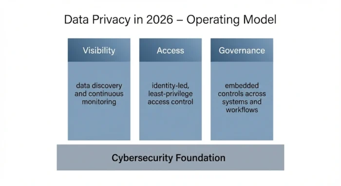 Modern data privacy operating model for 2026 showing visibility, identity-led access control, and embedded governance built on a cybersecurity foundation