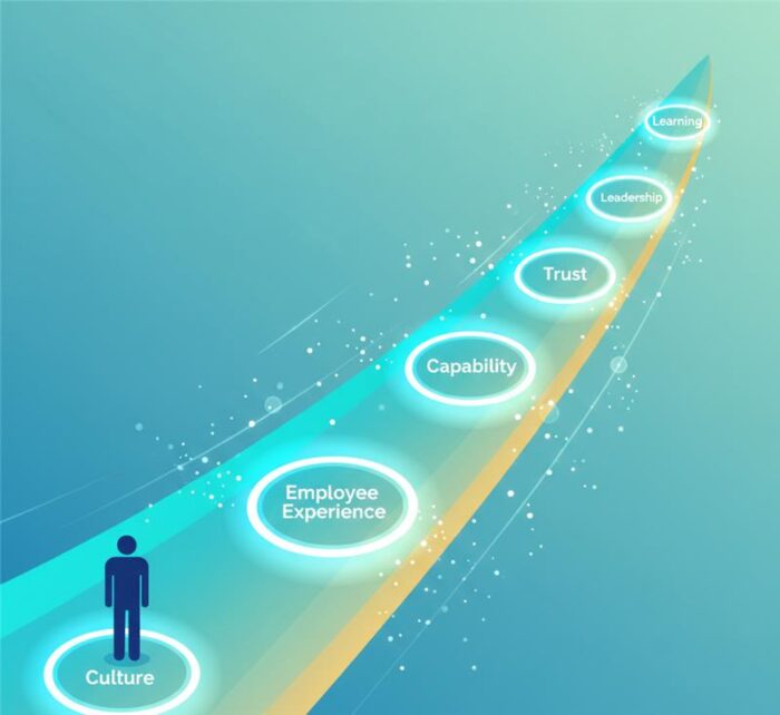 A vibrant conceptual illustration of a human-centered digital transformation journey, showing an upward path marked with culture, capability, employee experience, trust, and leadership.