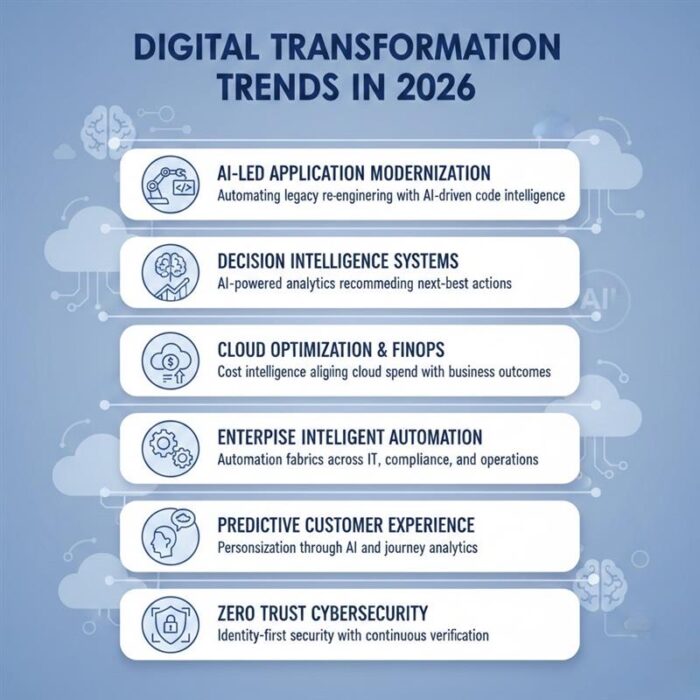 Infographic showing enterprise digital transformation trends in 2026 including AI-led application modernization, decision intelligence, cloud optimization, intelligent automation, predictive CX, and zero trust cybersecurity.