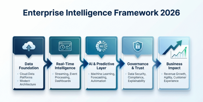 Enterprise intelligence framework showing data foundation, real-time analytics, AI layer, governance, and business impact in 2026